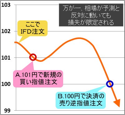 IFD注文の活用方法3
