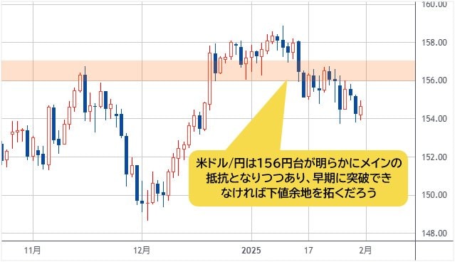 米ドル/円 日足チャート