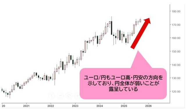 ユーロ/円 月足チャート
