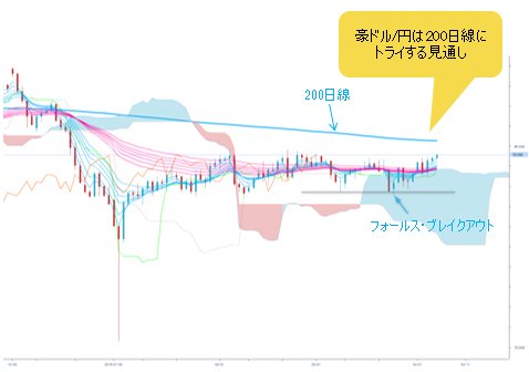 豪ドル/円 日足