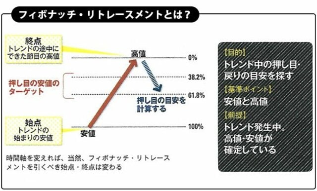フィボナッチ・リトレースメント