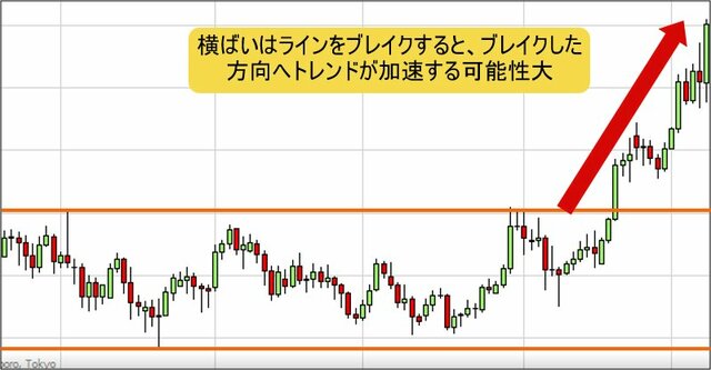 横ばいブレイク後のイメージ