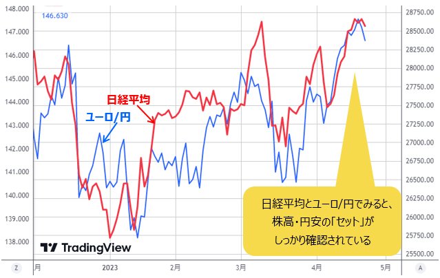 日経平均VSユーロ/円 日足チャート