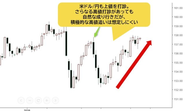米ドル/円 日足チャート