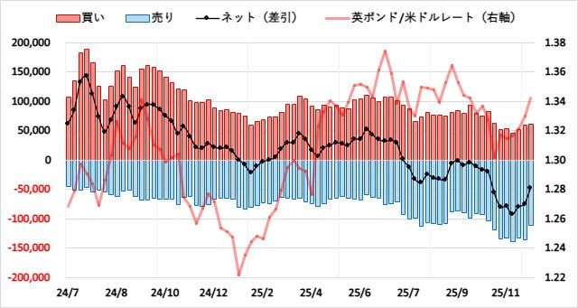 英ポンド（GBP）のIMMポジション推移