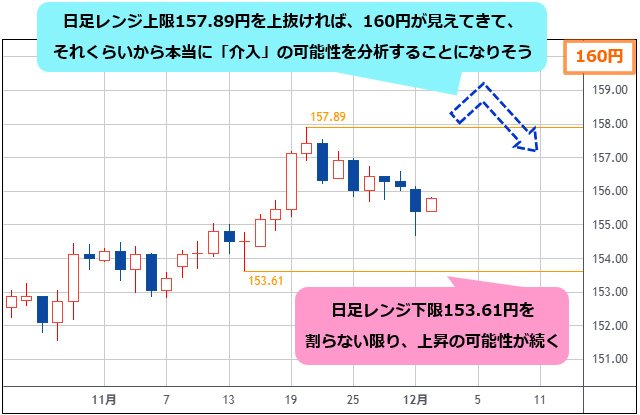 米ドル/円 日足チャート
