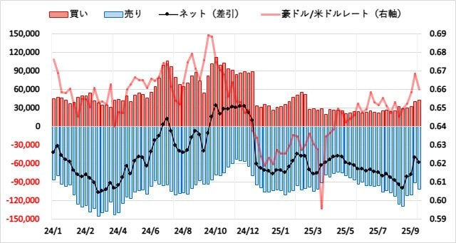 豪ドル(AUD)のIMMポジション推移