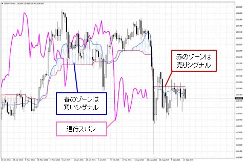 FXトレード・フィナンシャル MT4チャート スパンモデル表示画面