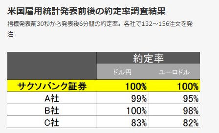 サクソバンク証券「米雇用統計発表前後の約定率」