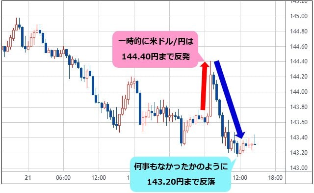 米ドル/円 30分足チャート