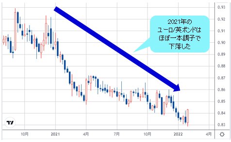 ユーロ/英ポンド 週足チャート