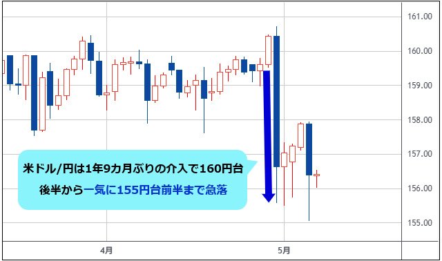 米ドル/円 日足チャート