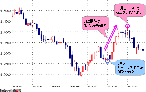 ザイＦＸ！で振り返る2010年（１）【為替・経済の動き 前編】｜ドル 