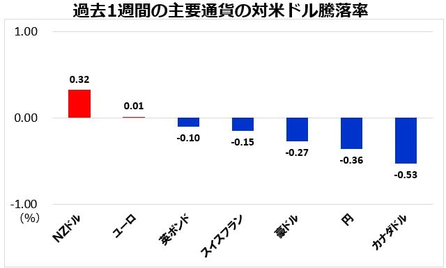 過去1週間の対米ドル騰落率