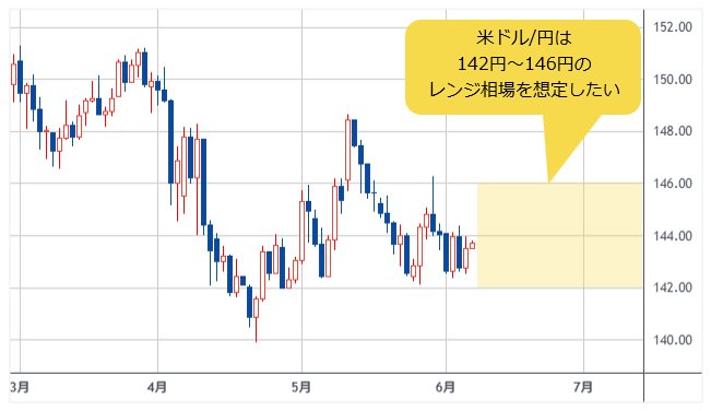 米ドル/円 日足