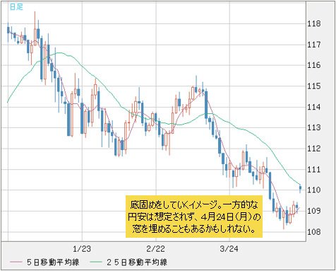 米ドル/円 日足