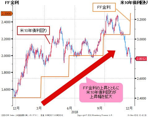 米10年債利回り&FF金利 日足