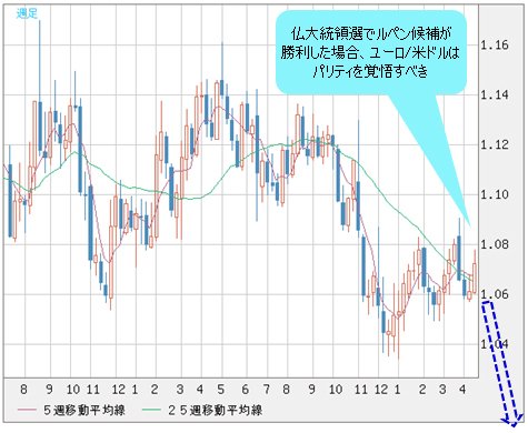 ユーロ/米ドル 週足