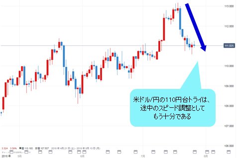 米ドル/円 日足