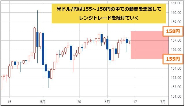 米ドル/円は155～158円でレンジトレードを続けるのが現在の最善策！  米雇用統計と米CPIを見ると、経済が堅調でインフレが低下せず、FRB議長は「利下げに時間かかる」｜今井雅人の「どうする？ どうなる？  日本経済、世界経済」 - ザイFX！