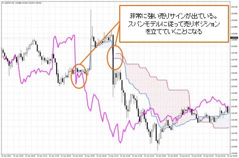 FXトレード・フィナンシャル MT4チャート スパンモデル表示画面