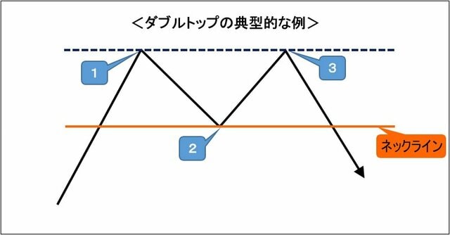 ダブルトップのイメージ