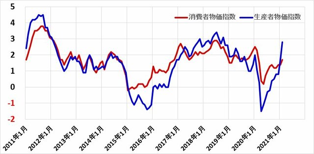 米消費者物価指数と米生産者物価指数の比較