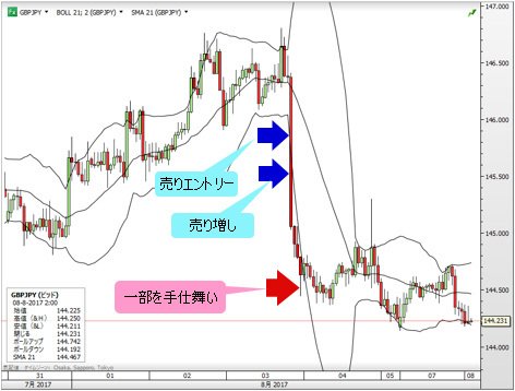 英ポンド/円 1時間足