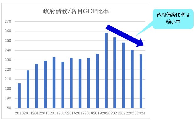 政府債務/名目GDP比率