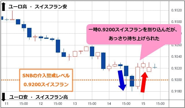 ユーロ/スイスフラン 4時間足チャート