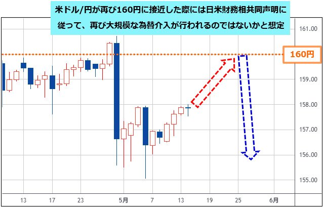 米ドル/円 日足チャート