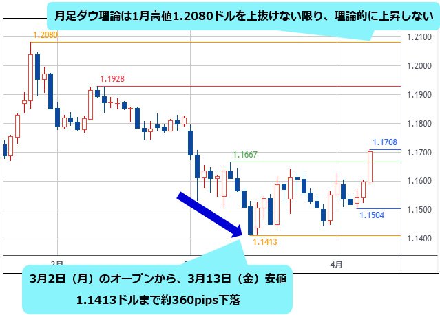ユーロ/米ドル 日足チャート
