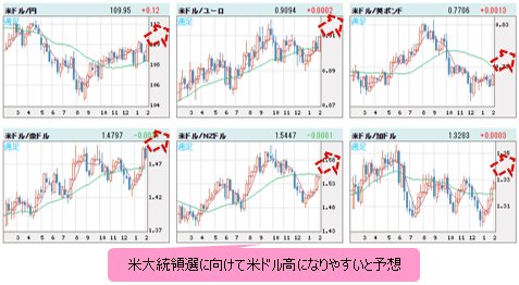 米ドルＶＳ世界の通貨 週足チャート