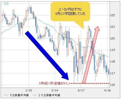 ユーロ/円 日足チャート
