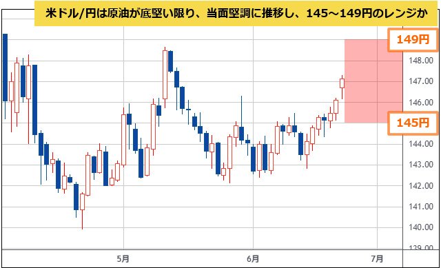 米ドル/円 日足チャート