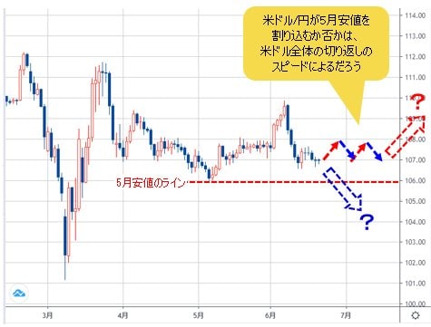 米ドル/円 日足チャート