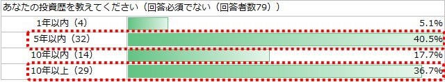 田向メルマガの投資歴に関するアンケート調査