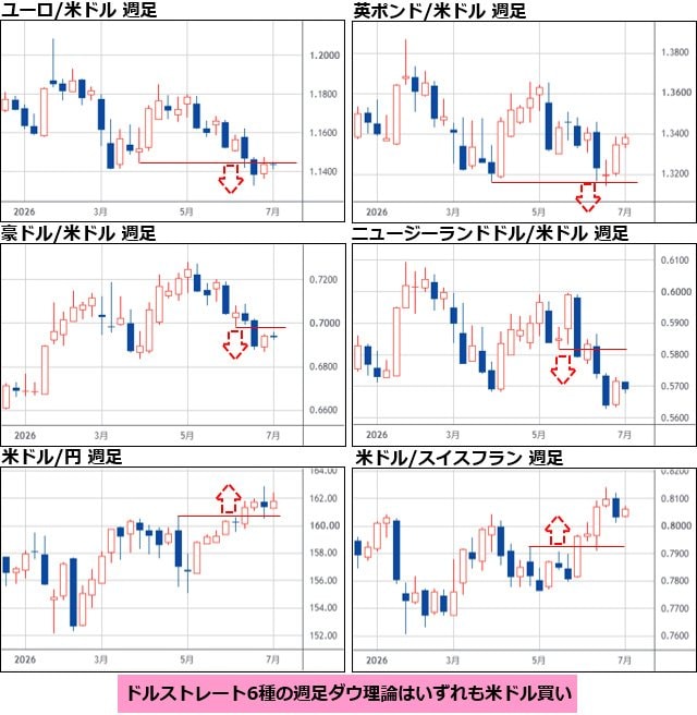 ドルストレート 週足チャート