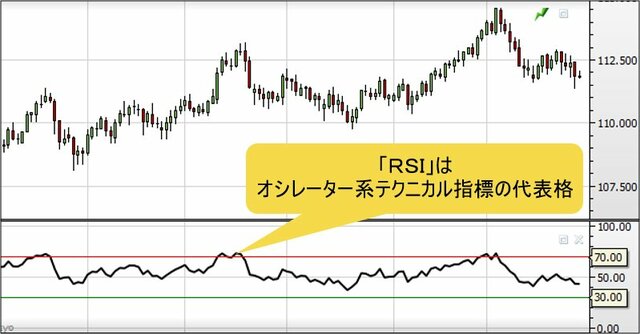 チャートとRSIの例