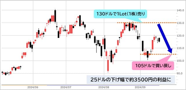 エヌビディアの日足チャート（CFD） 
