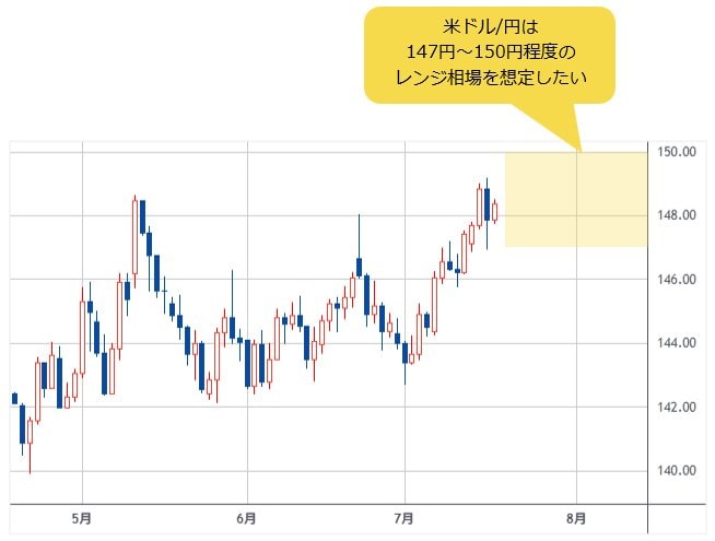 米ドル/円 日足
