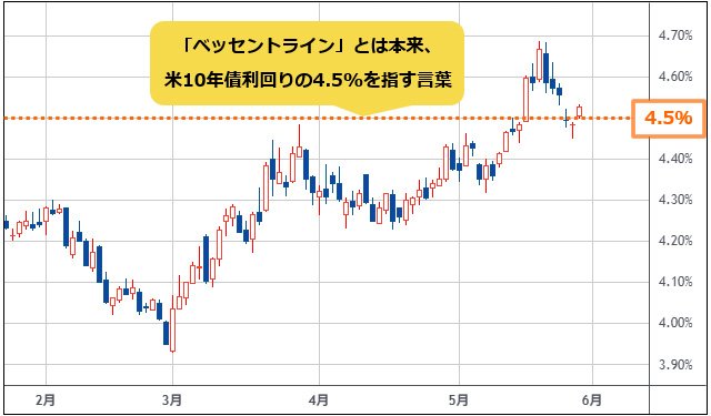 米10年債利回り 日足チャート