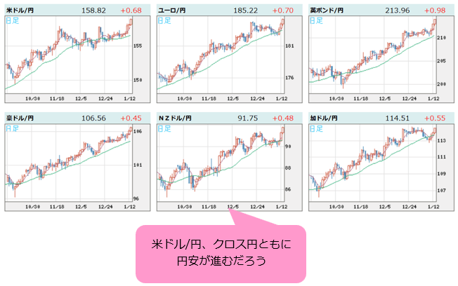 世界の通貨VS円 日足