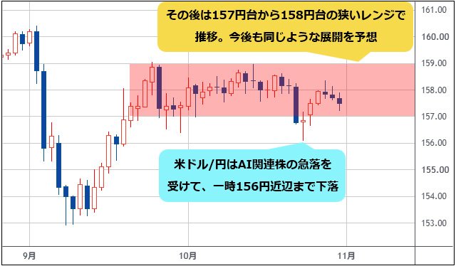 米ドル/円 日足チャート