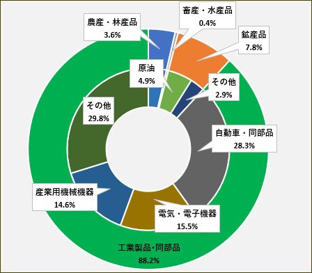 メキシコ主要輸出品目の構成比率