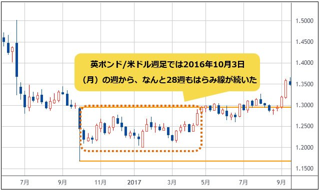 英ポンド/米ドル 週足チャート(2016年6月~2017年9月)