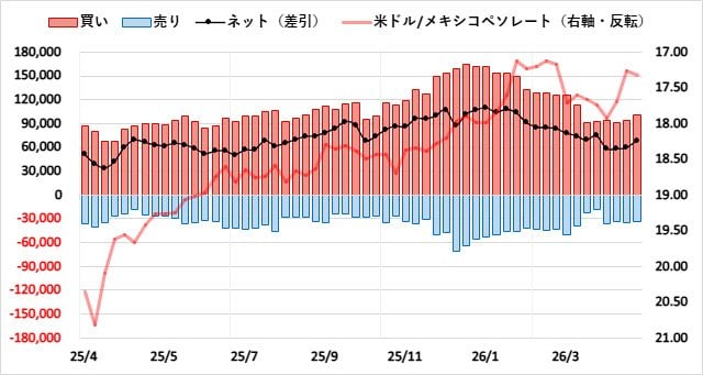 メキシコペソ（MXN）のIMMポジション推移