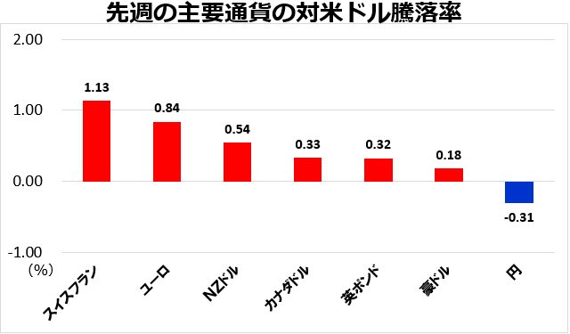 先週の主要通貨の対米ドル騰落率