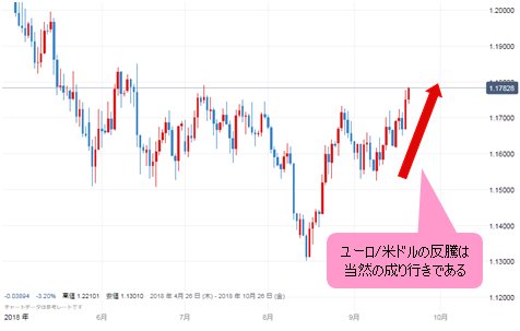 ユーロ/米ドル 日足