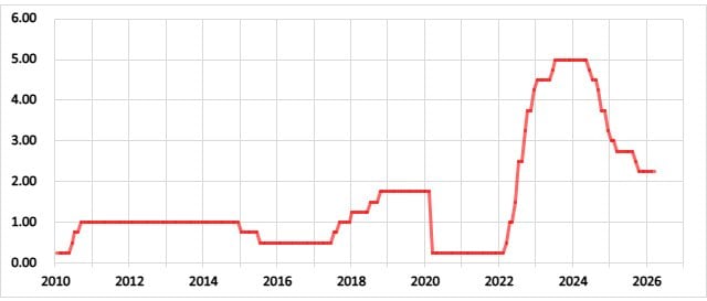 カナダの政策金利の推移